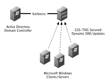 GSS-TSIG on ISC Bind
